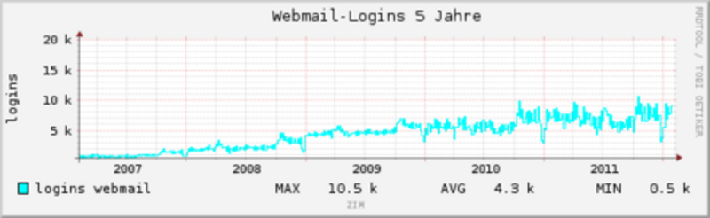 Webmail-Logins-Statistik
