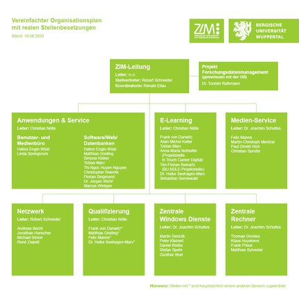 ZIM Organisationsplan