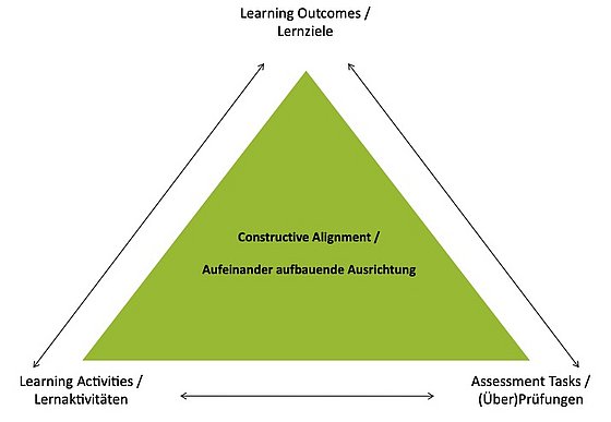 Grafik Constructive Alignment