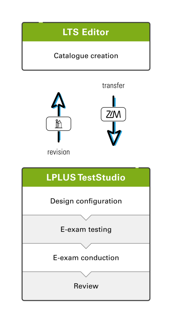 Two components, one e-exam